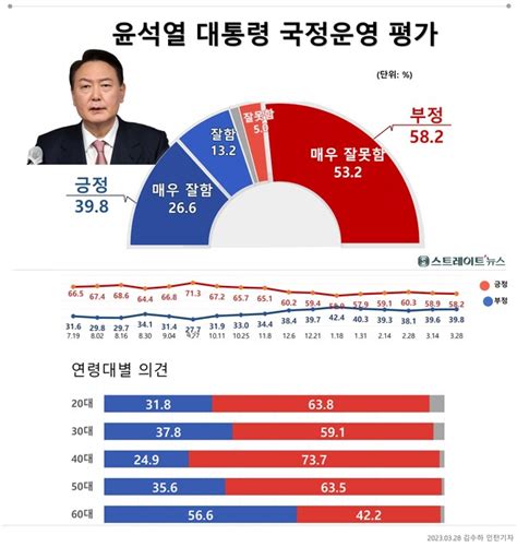 스트레이트뉴스 여론조사 윤 대통령 국정 ‘긍정평가 32p↑40대 근접