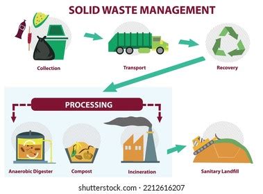 Solid Waste Management Process