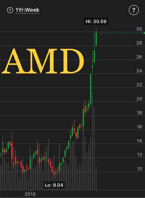 Amd Stock Quote - ShortQuotes.cc