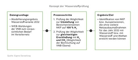 Konzept Der Wasserstoffpr Fung Fnb Gas