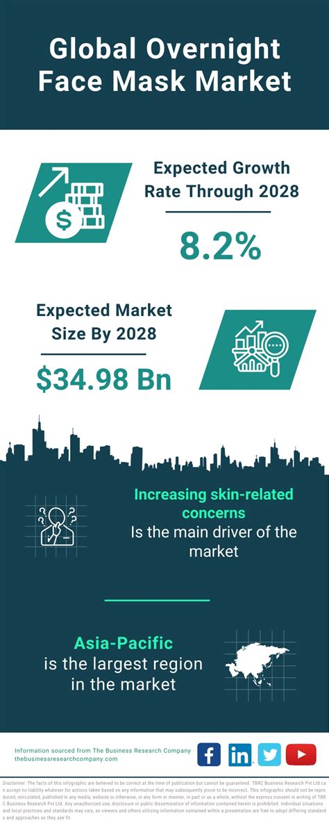 Overnight Face Mask Market Report Size And Forecast