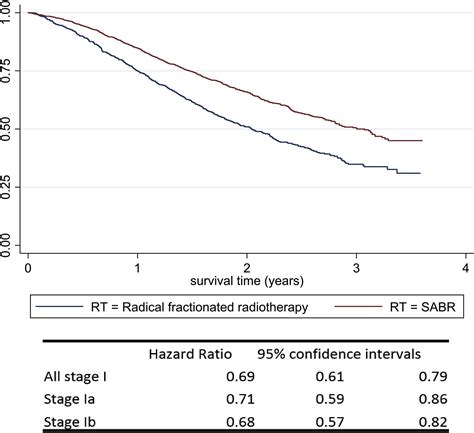 Stereotactic Ablative Body Radiotherapy Versus Radical Radiotherapy