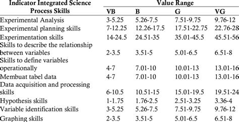 Range Of Science Process Skills Assessment Categories In Each Indicator Download Scientific