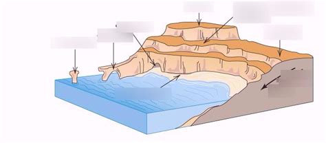 Coastal Erosion Diagram | Quizlet