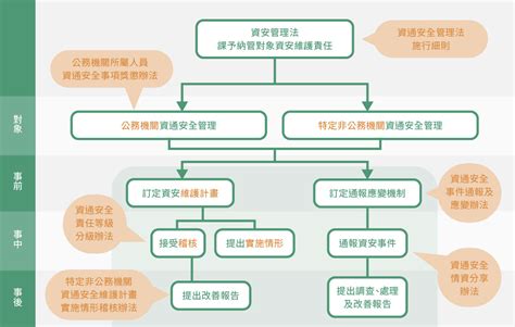 資安政策與法規 業務專區｜資通安全署 Administration For Cyber Security Moda