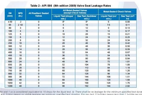 Api 6d Valve Testing Procedure Pressure Duration