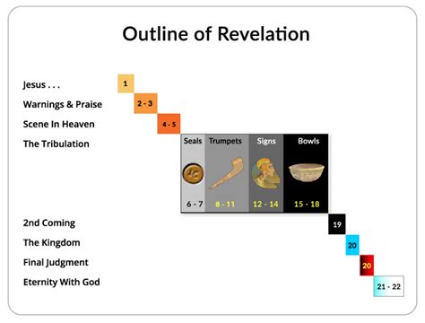 Ten Charts — Timelines of Revelation | NeverThirsty