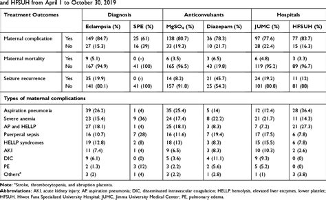 Table 4 From Treatment Outcomes And Determinants Of Eclampsia And