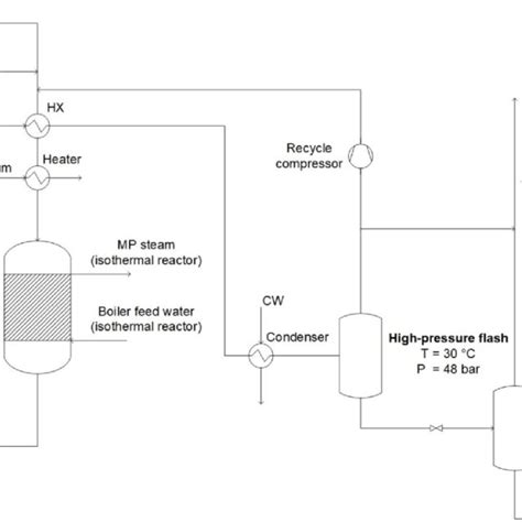 Flow Diagram Of The Sorption Enhanced Methanol Synthesis Process During Download Scientific