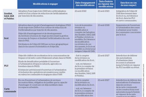 Documents D Urbanisme Les Objectifs Zan Contraints Par Des D Lais Serr S