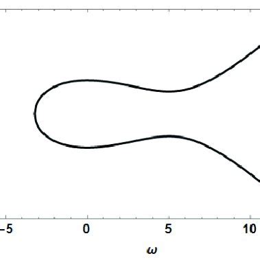 Dispersion relation of Equation (4), given by Equation (12), with 1/40 ...