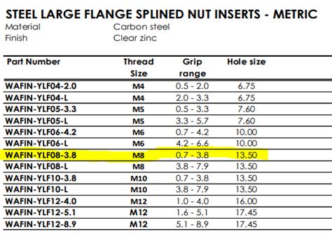 What size drill bit for rivnuts? | WA Fasteners