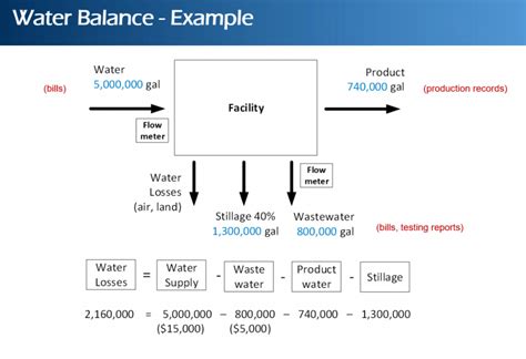 Water Balance Map Lean Six Sigma And The Environment