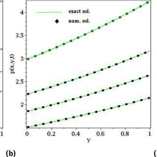 Comparison Between Exact And Approximate Solution For Different Values