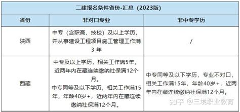 2023年二建报考条件放宽？另1地3月中下旬开始报名？附报名流程 知乎