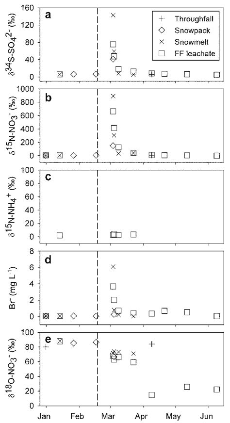 Isotopic A δ 34 S So 4 2− B δ 15 N No 3 − C δ 15 N Nh 4 Download Scientific