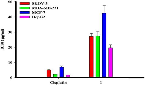 Cytotoxicity Of Compound 1 Against Four Types Of Cancer Cells Including