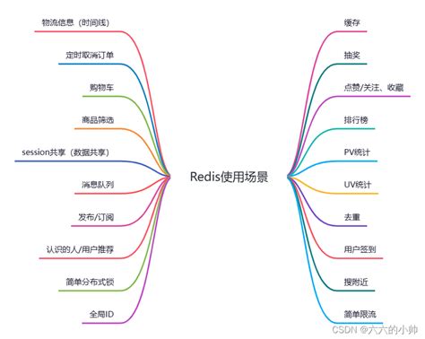 Redis Redis Csdn