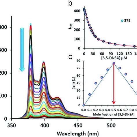 A Fluorescence Titration Of Probe Mm Pbs Etoh Ph