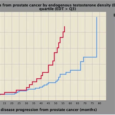 Cumulative Risk Curves Of Disease Progression From Prostate Cancer