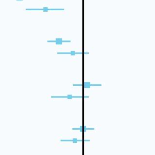 Subgroup Analysis Of Efficacy And Safety Outcomes According To Intended