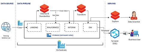 Modern Data Warehouse Architecture In Azure Cloud With Diagram Images