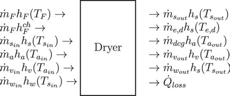 Energy Balance In The Dryer Download Scientific Diagram