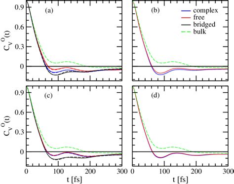 Oxygen Atom Velocity Autocorrelation Function C O V T For Various