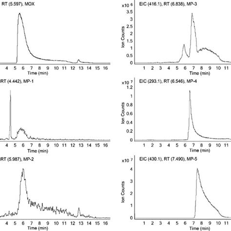 Extracted Ion Chromatogram Eic Of Mf And Its Photodegraded Products Download Scientific Diagram