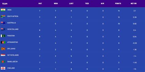 ICC World Cup 2023 Points Table After Australia Vs England Match