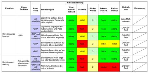 Ein Beispiel F R Eine Risikoanalyse Bei Jedem Einzelnen Punkt Wird Das