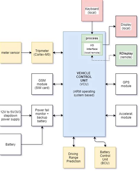 Classic Emini Vehicle Control Unit Vcu And Peripherals Hardware