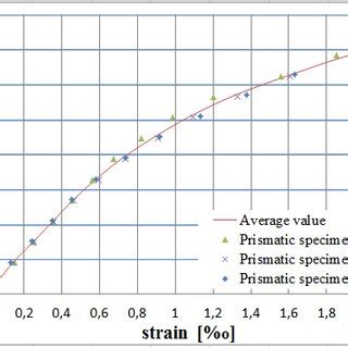 Determining the stress-strain diagram of concrete | Download Scientific ...