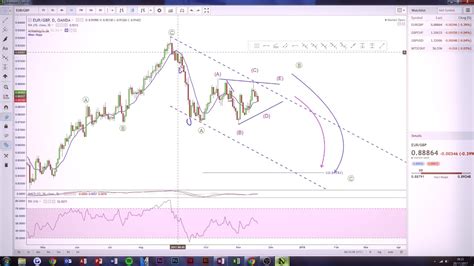 How To Use Rsi With Elliott Wave Forex Trading Youtube