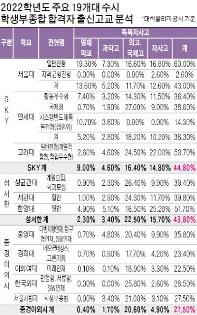 2023학년도 대입 전략 수시 학생부종합 합격생 중 특목·자사고 출신sky 448 성균관·서강·한양대에선 438 생글생글