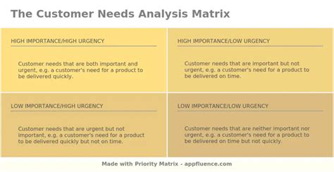 Customer Needs Analysis Matrix Prioritization Blog