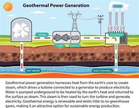 Infographie Sur La Production D'énergie Géothermique | Vecteur Premium