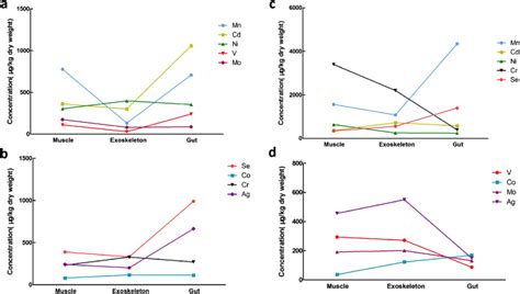 The Distribution Patterns Of Nine Trace Elements V Cr Mn Co Ni Download Scientific