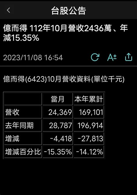 6423 億而得 億而得 6423 10月營收資 ｜cmoney 股市爆料同學會