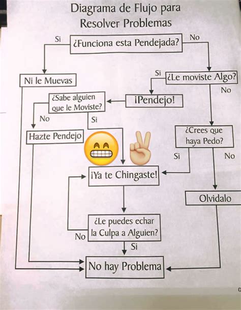 Diagrama De Flujo Para Resolver Problemas Diagrama De Flujo Humor