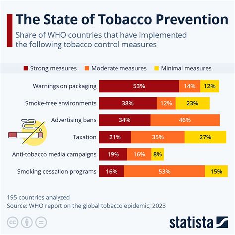 The State of Tobacco Prevention