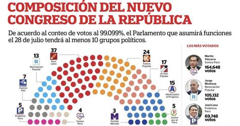 📢 Elecciones 2021 Nuevo Congreso Estará Conformado Por Diez Bancadas