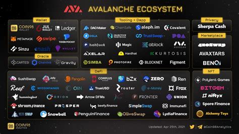 Avalanche Ecosystem