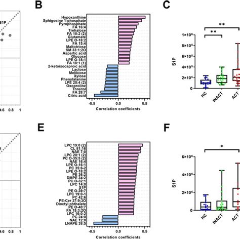 Metabolic Signature According To Disease Activity Opls Based Shared