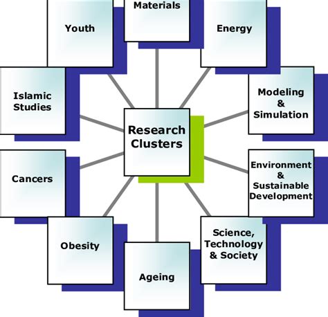 Cluster Study