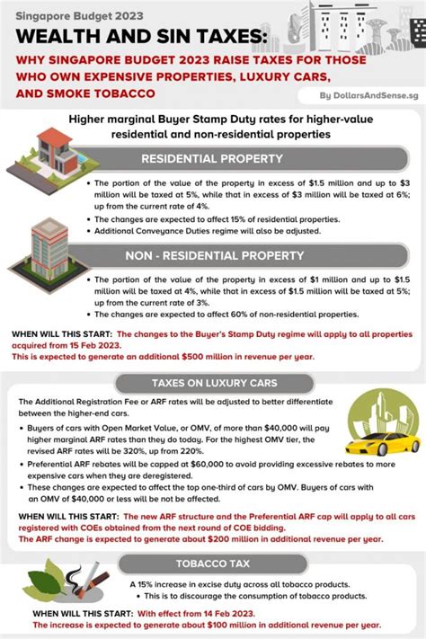 Wealth And Sin Taxes Why Singapore Budget 2023 Raise Taxes For Those Who Own Expensive