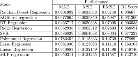 Comparative Table Of The Proposed Regression Models Download