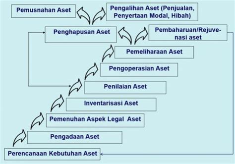 Manajemen Aset Pengertian Tujuan Siklus Klasifikasi Contoh