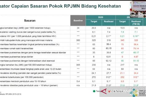 Menkes Enam Indikator Rpjmn Kesehatan Butuh Intervensi Khusus Antara News