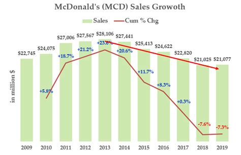 McDonald's Stock Clearly Benefits From Its Large Buybacks: Here Is Why ...